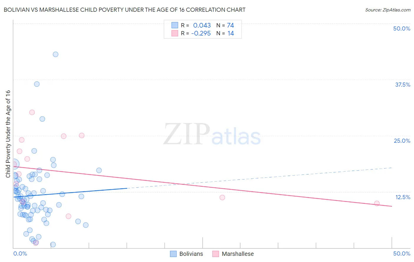 Bolivian vs Marshallese Child Poverty Under the Age of 16