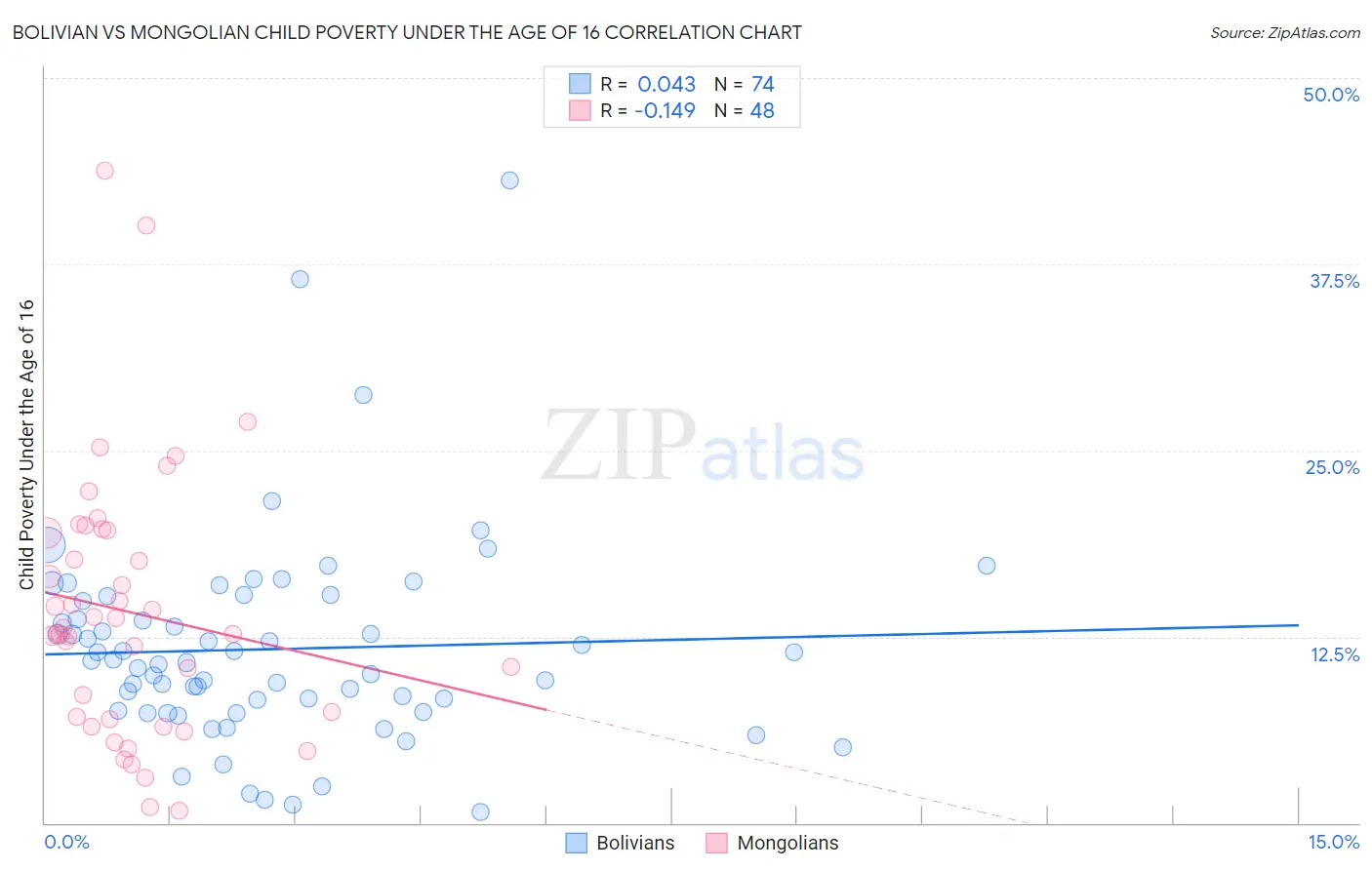Bolivian vs Mongolian Child Poverty Under the Age of 16