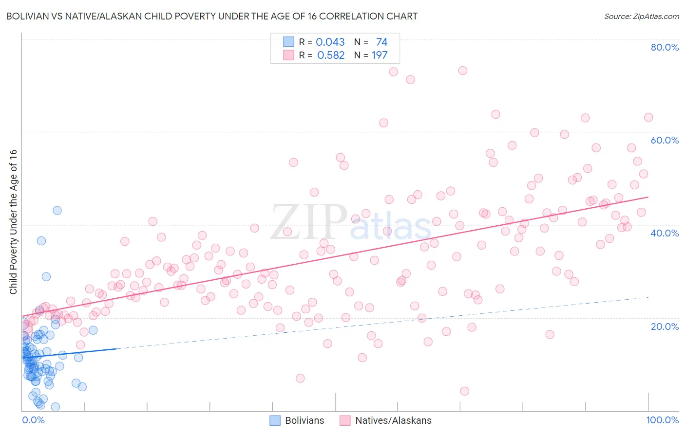 Bolivian vs Native/Alaskan Child Poverty Under the Age of 16