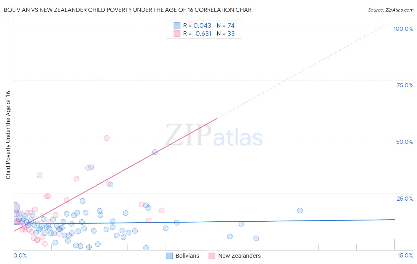 Bolivian vs New Zealander Child Poverty Under the Age of 16
