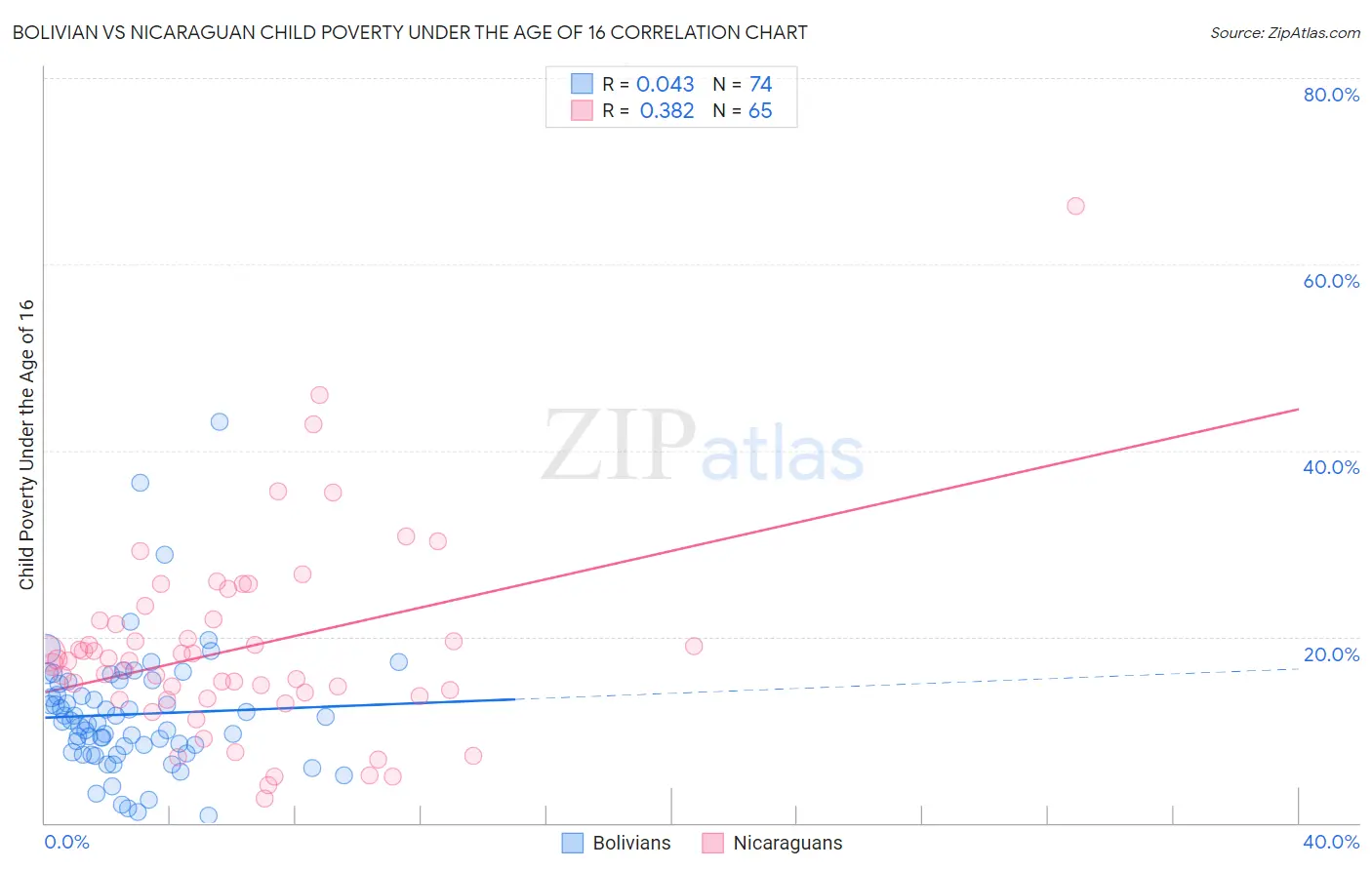 Bolivian vs Nicaraguan Child Poverty Under the Age of 16