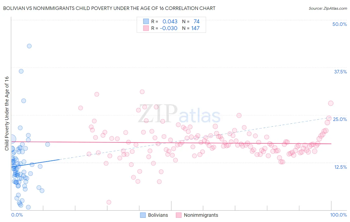 Bolivian vs Nonimmigrants Child Poverty Under the Age of 16