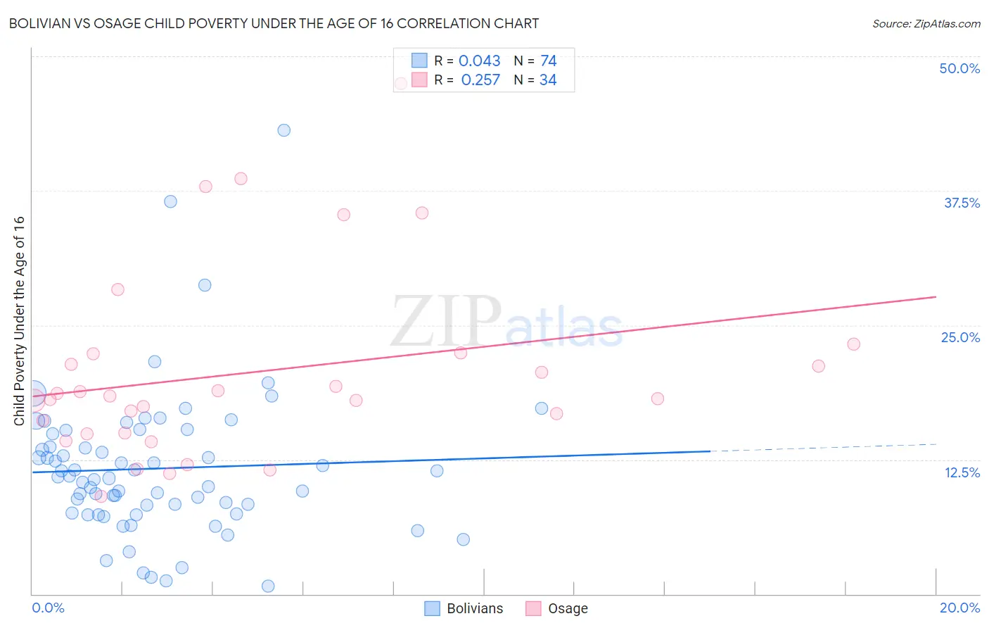 Bolivian vs Osage Child Poverty Under the Age of 16