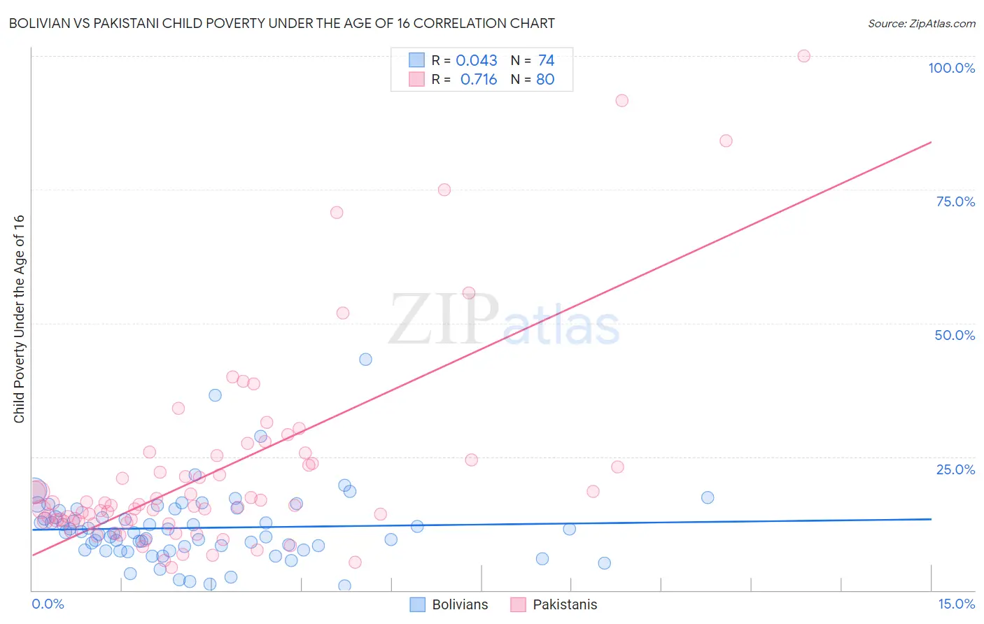Bolivian vs Pakistani Child Poverty Under the Age of 16