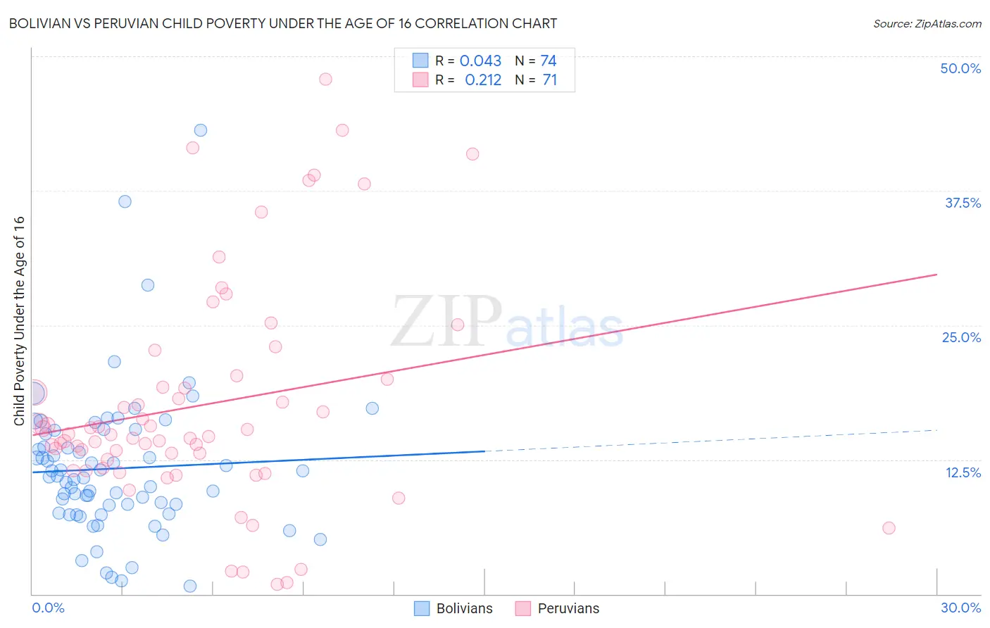 Bolivian vs Peruvian Child Poverty Under the Age of 16