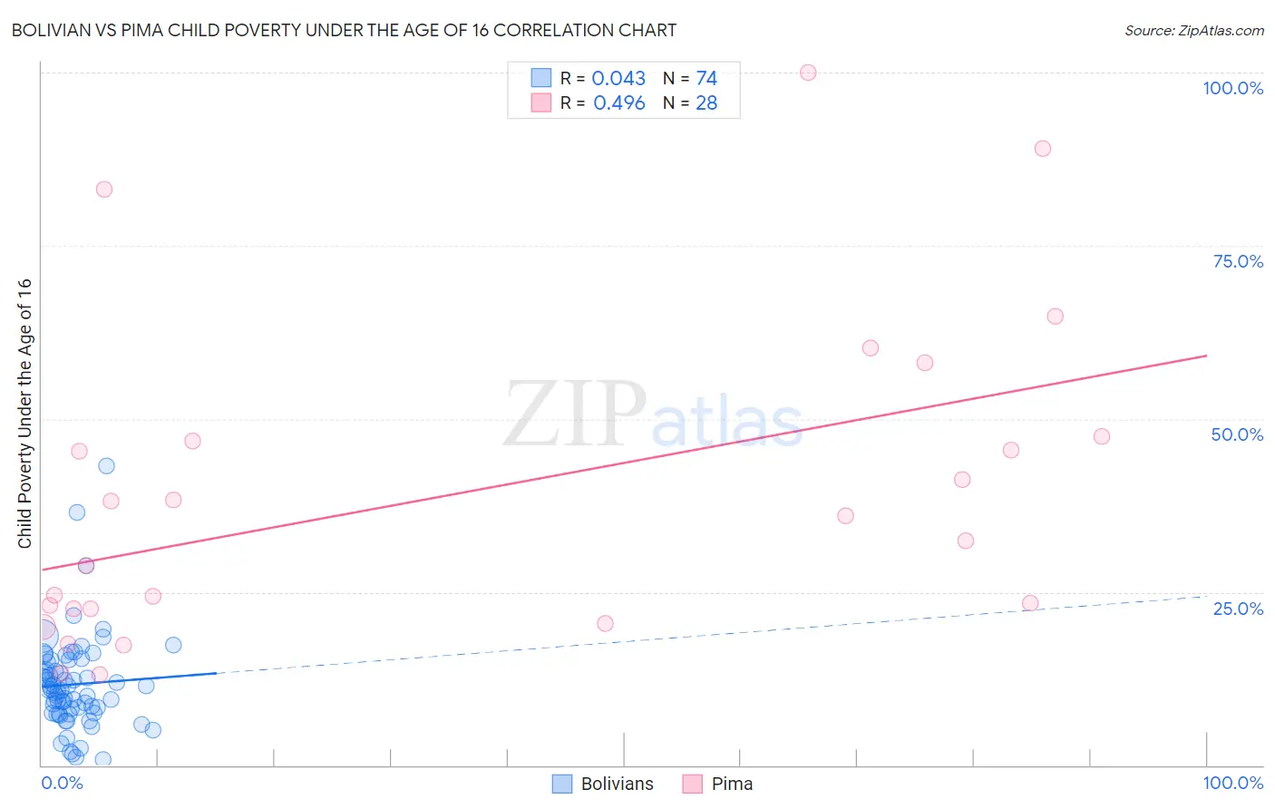 Bolivian vs Pima Child Poverty Under the Age of 16