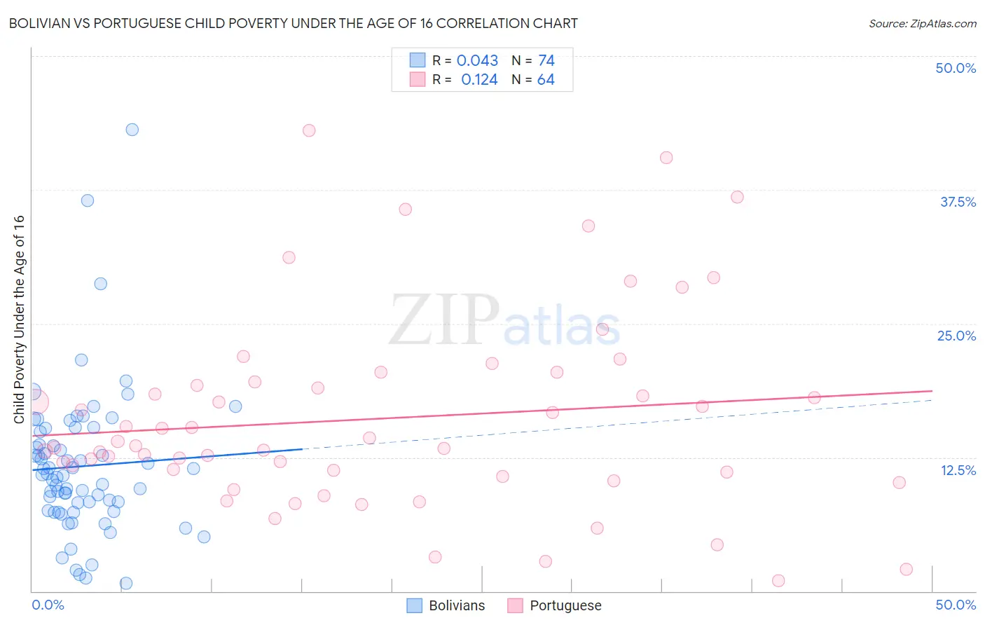 Bolivian vs Portuguese Child Poverty Under the Age of 16