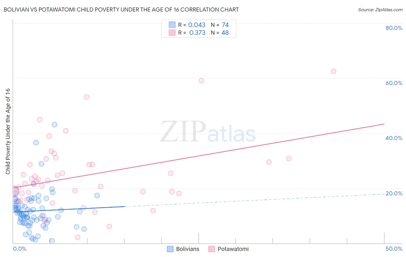Bolivian vs Potawatomi Child Poverty Under the Age of 16