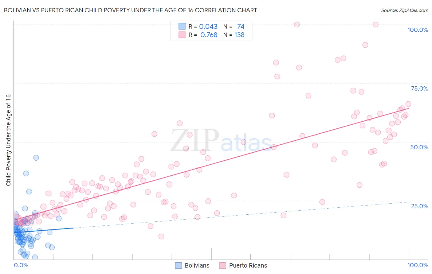 Bolivian vs Puerto Rican Child Poverty Under the Age of 16