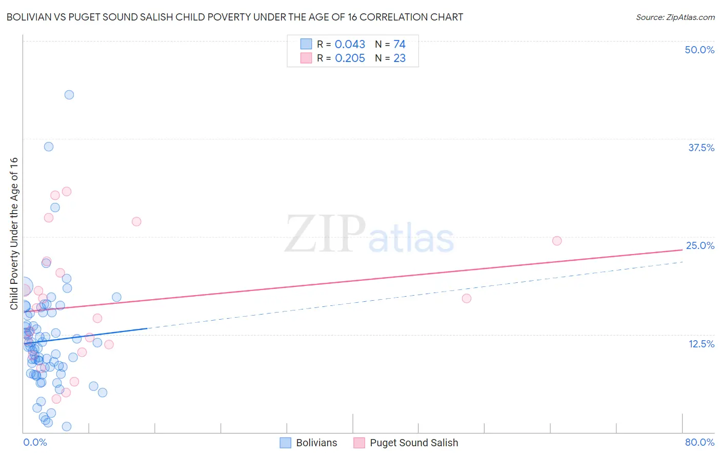 Bolivian vs Puget Sound Salish Child Poverty Under the Age of 16