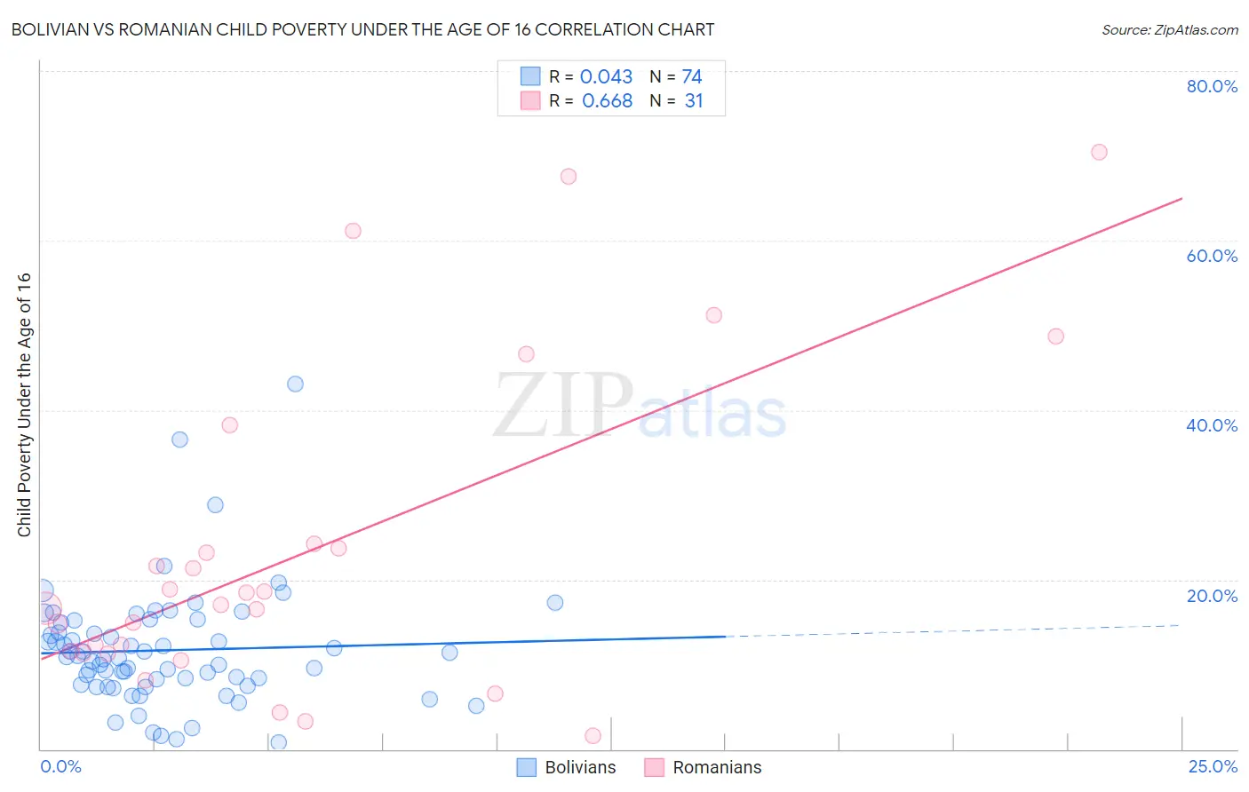 Bolivian vs Romanian Child Poverty Under the Age of 16