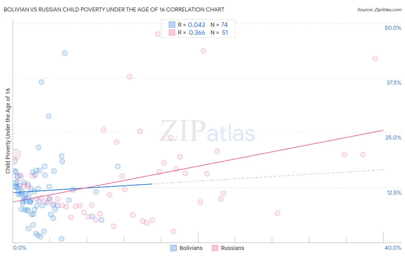 Bolivian vs Russian Child Poverty Under the Age of 16