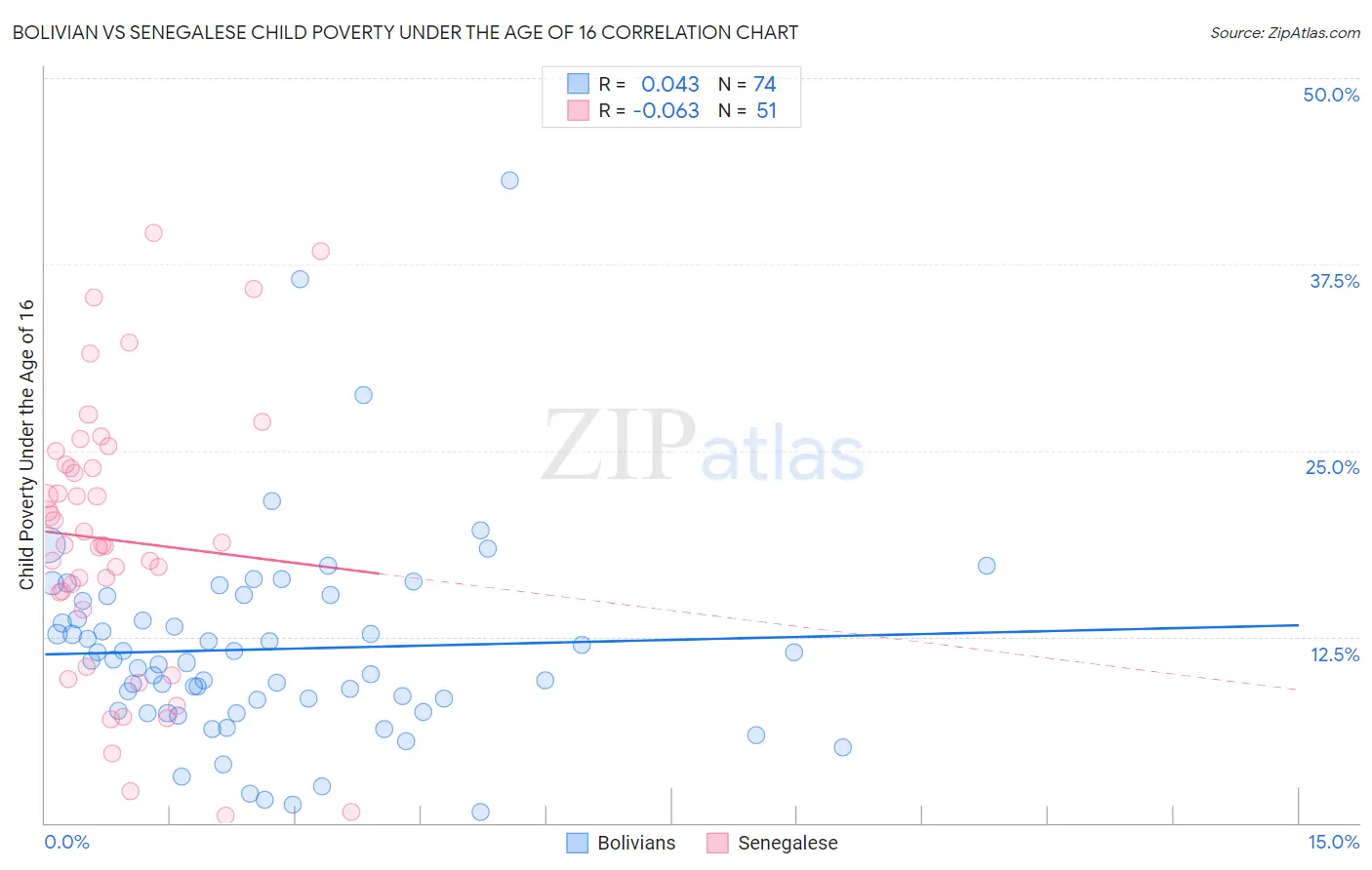 Bolivian vs Senegalese Child Poverty Under the Age of 16