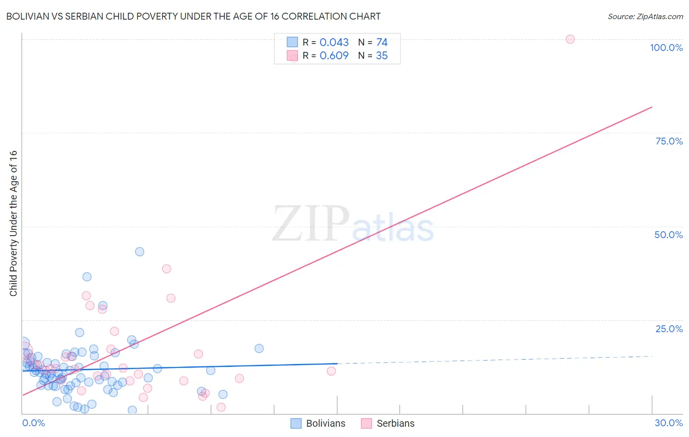 Bolivian vs Serbian Child Poverty Under the Age of 16