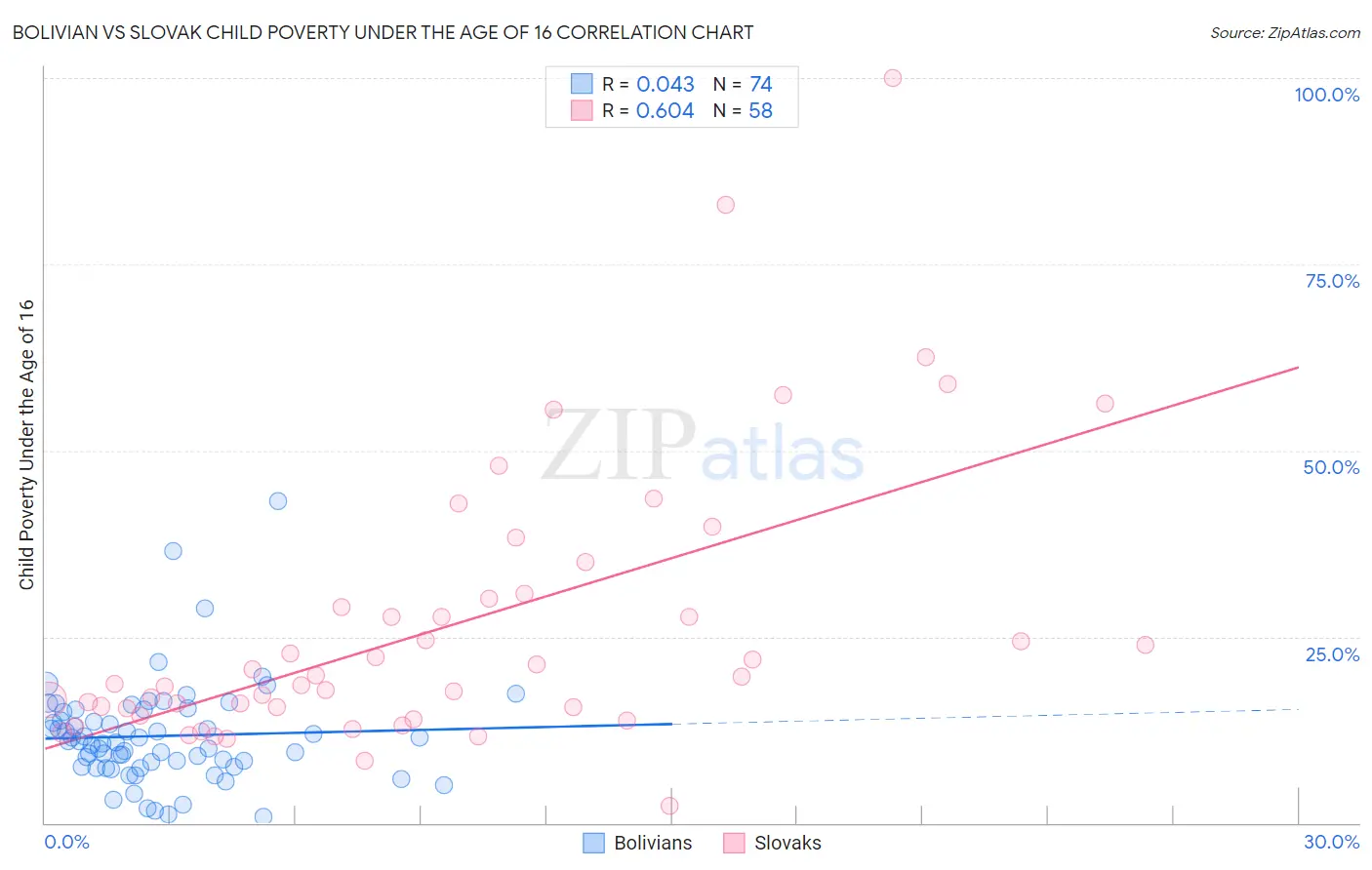 Bolivian vs Slovak Child Poverty Under the Age of 16