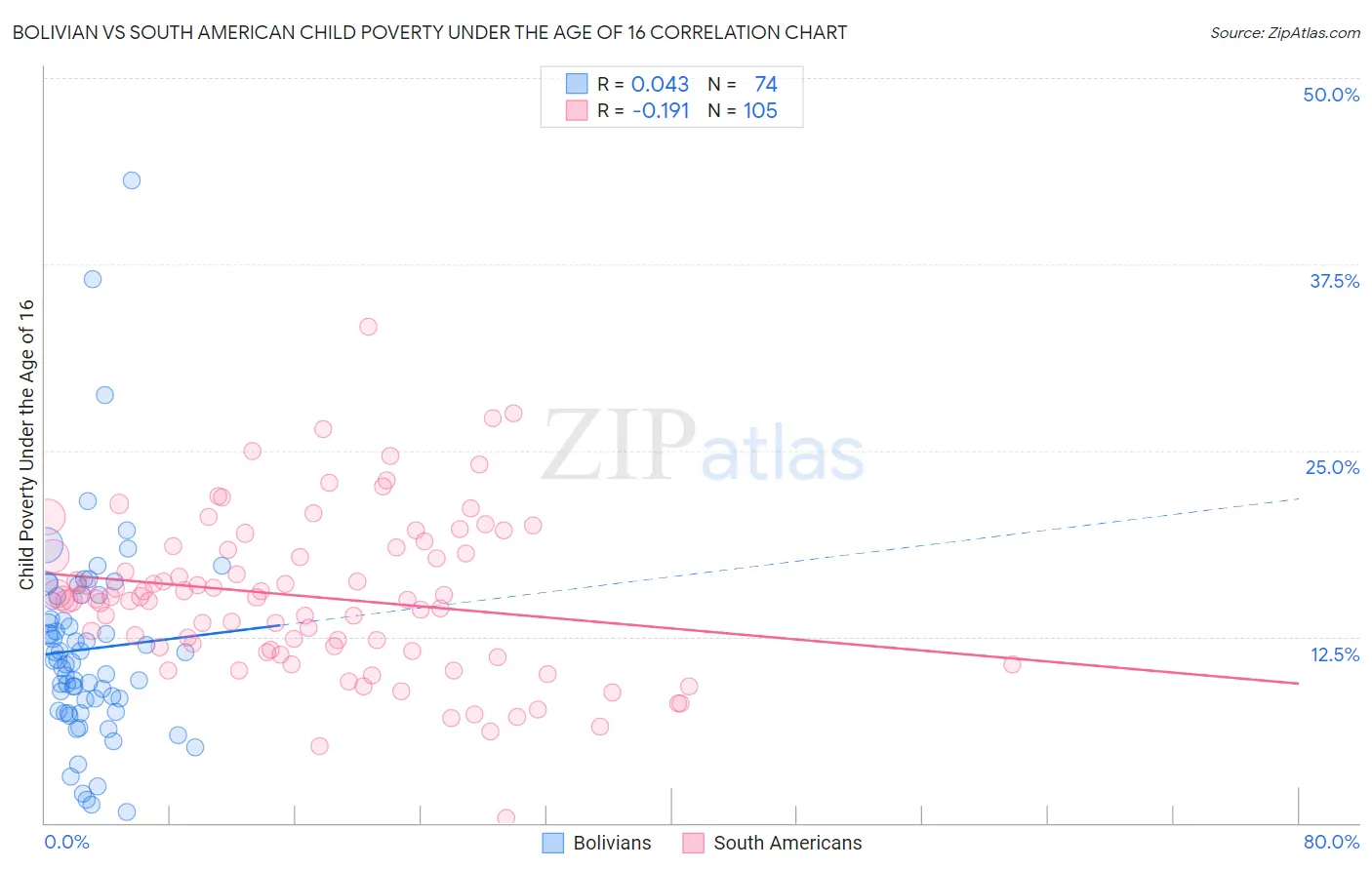 Bolivian vs South American Child Poverty Under the Age of 16