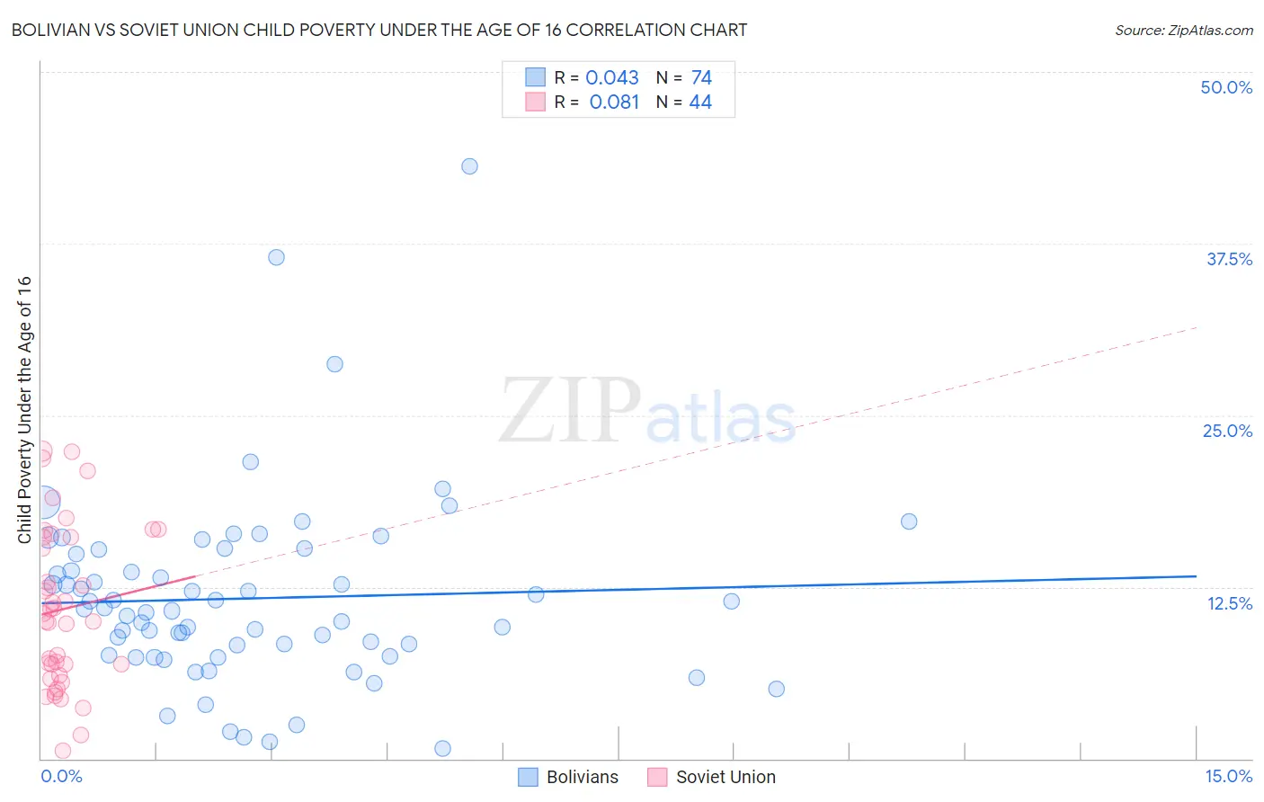 Bolivian vs Soviet Union Child Poverty Under the Age of 16