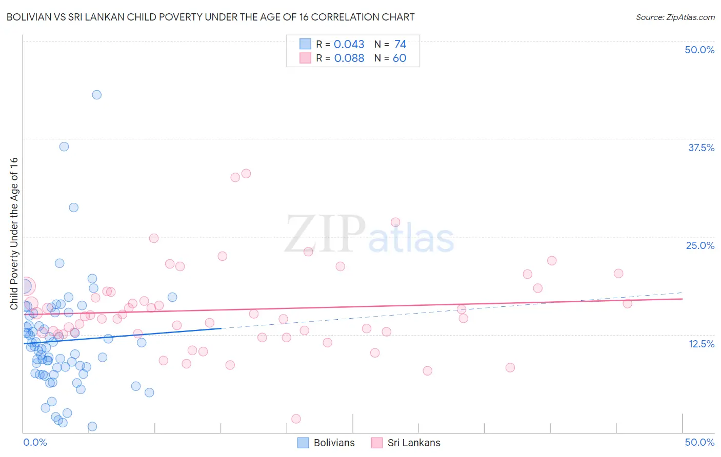 Bolivian vs Sri Lankan Child Poverty Under the Age of 16