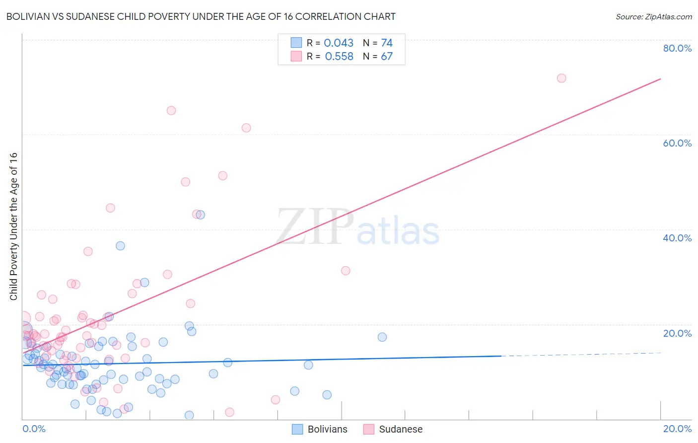 Bolivian vs Sudanese Child Poverty Under the Age of 16