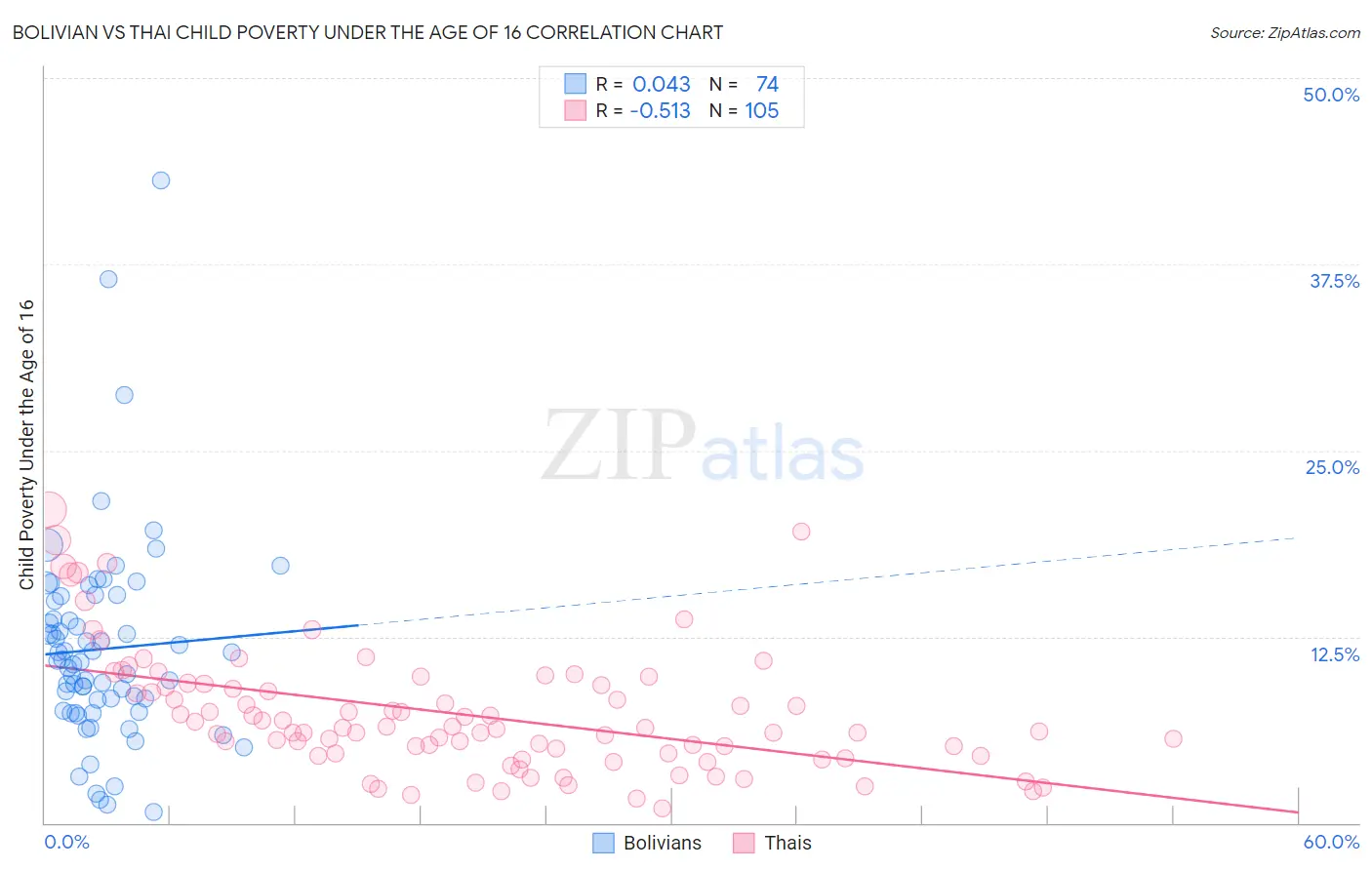 Bolivian vs Thai Child Poverty Under the Age of 16