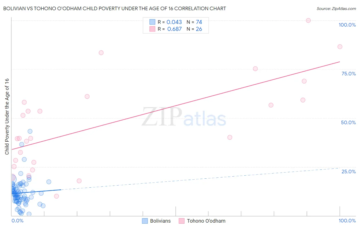 Bolivian vs Tohono O'odham Child Poverty Under the Age of 16