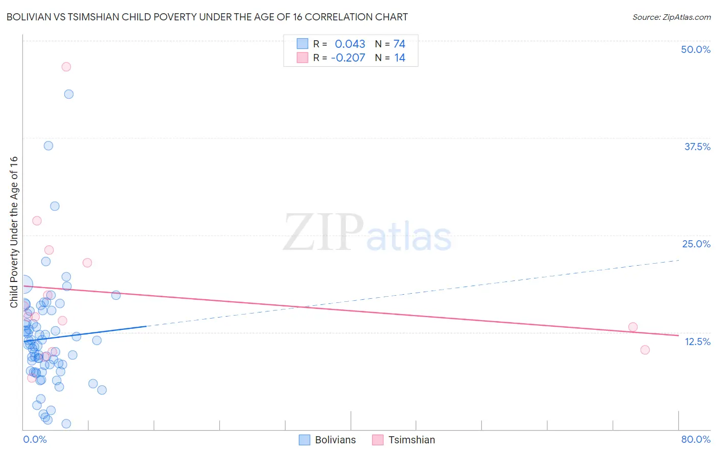 Bolivian vs Tsimshian Child Poverty Under the Age of 16