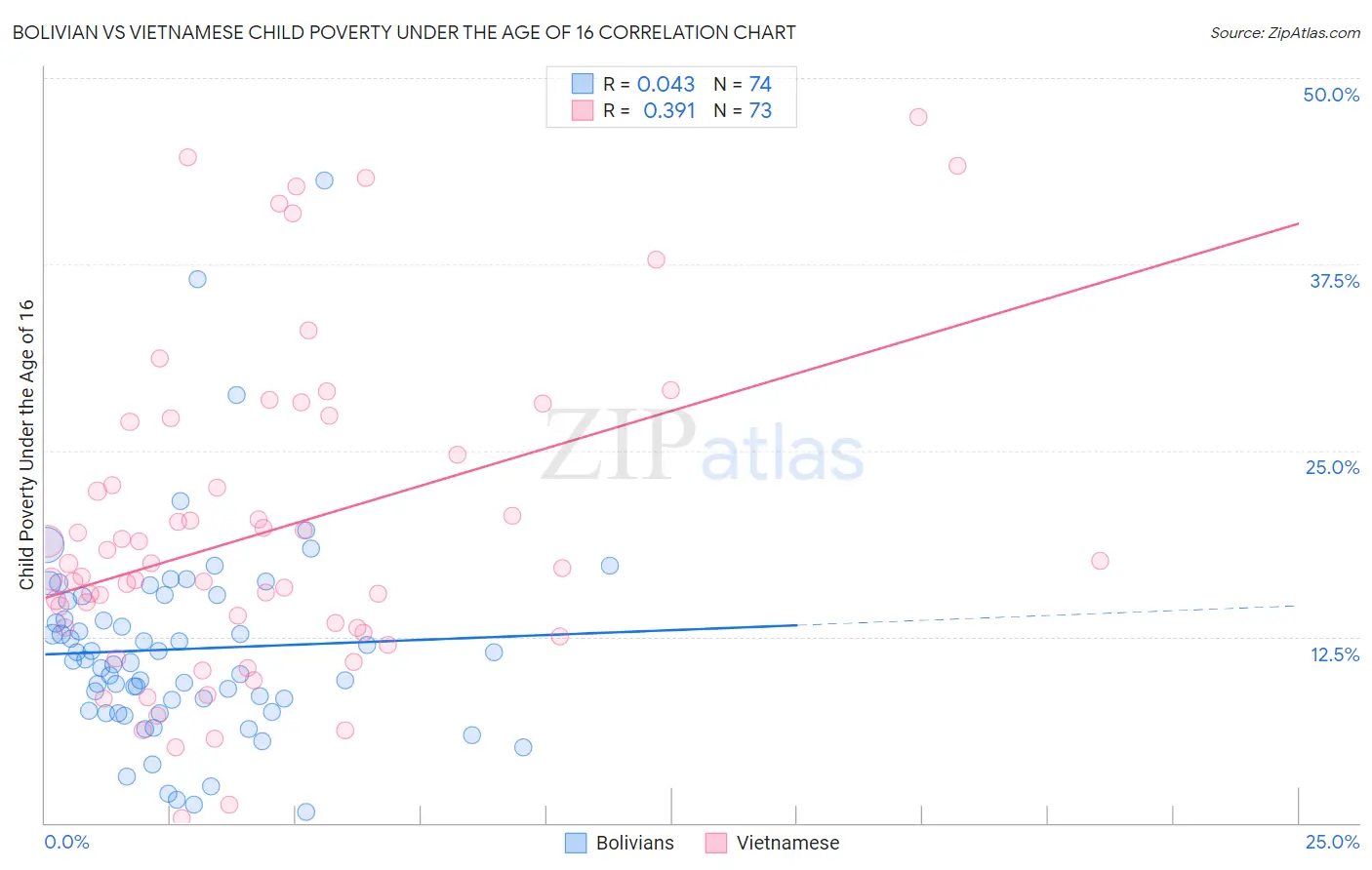Bolivian vs Vietnamese Child Poverty Under the Age of 16