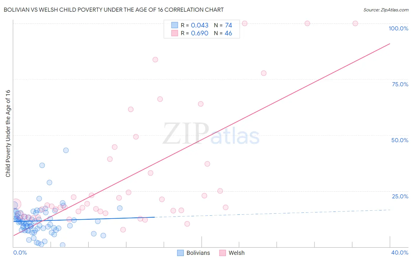 Bolivian vs Welsh Child Poverty Under the Age of 16