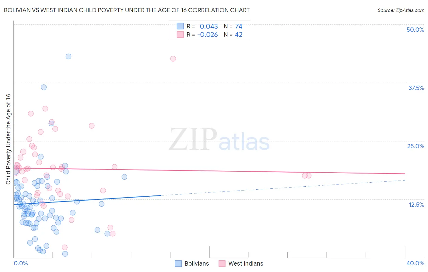 Bolivian vs West Indian Child Poverty Under the Age of 16