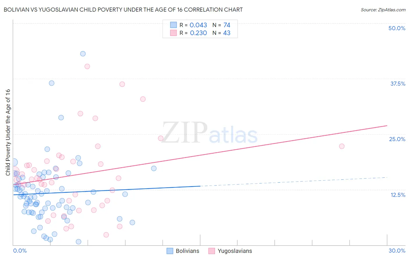 Bolivian vs Yugoslavian Child Poverty Under the Age of 16
