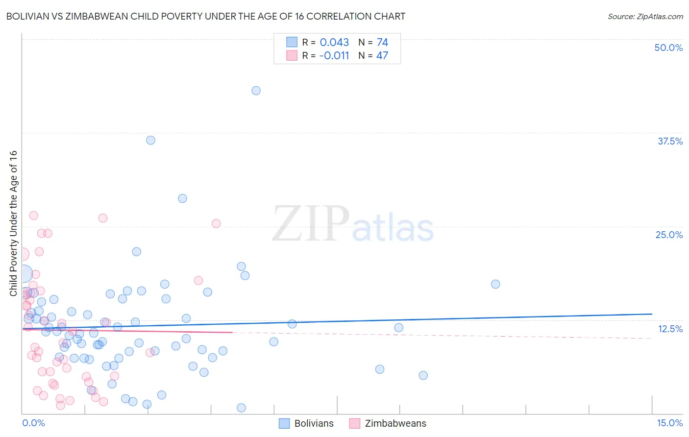 Bolivian vs Zimbabwean Child Poverty Under the Age of 16
