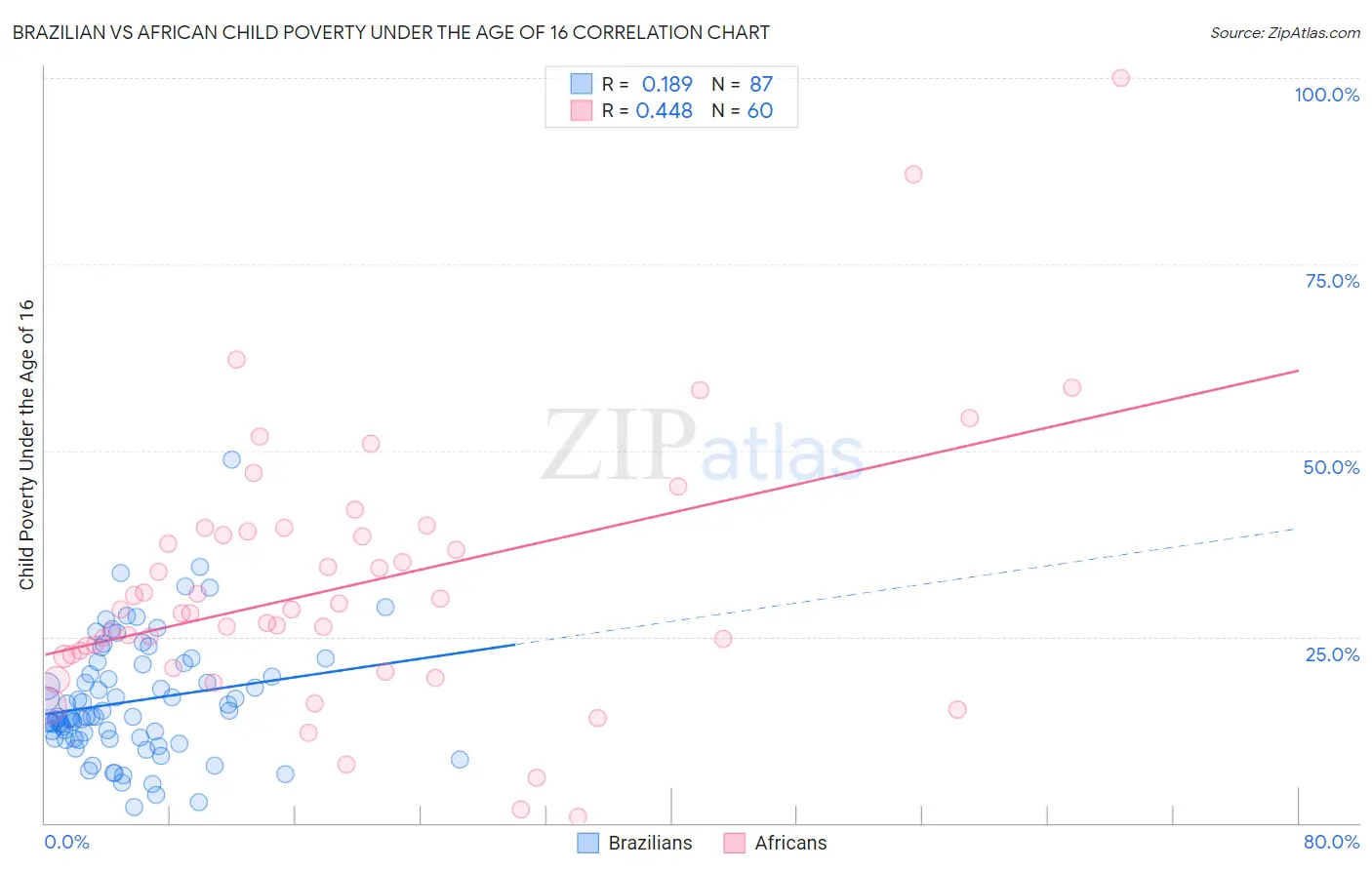Brazilian vs African Child Poverty Under the Age of 16