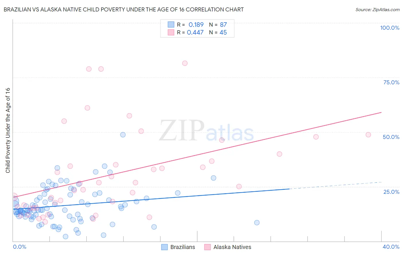 Brazilian vs Alaska Native Child Poverty Under the Age of 16