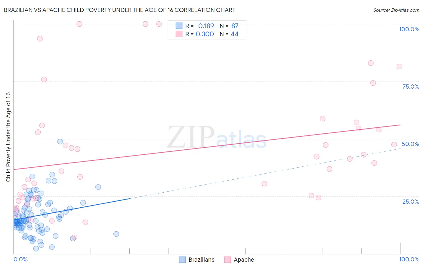 Brazilian vs Apache Child Poverty Under the Age of 16