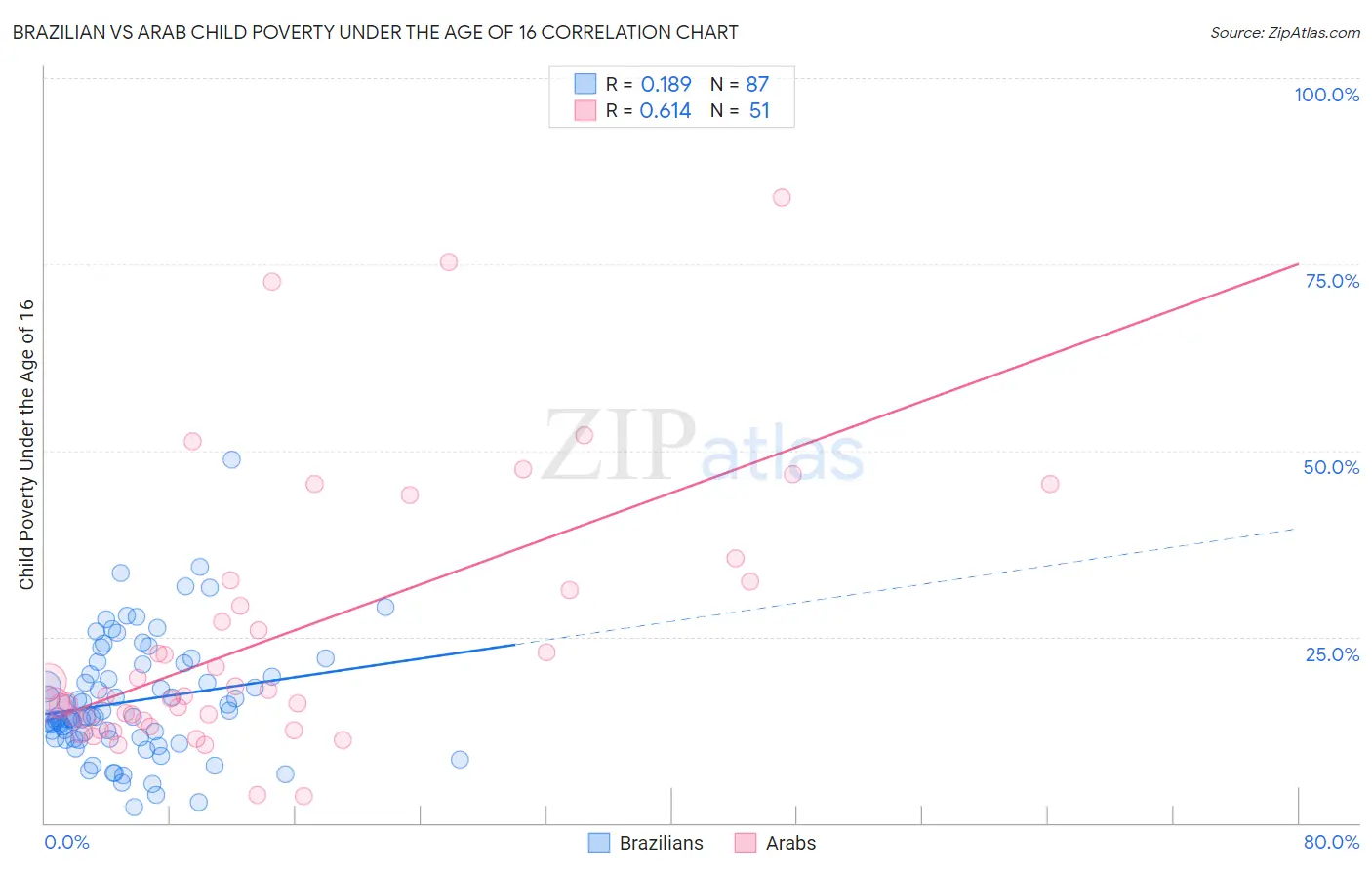 Brazilian vs Arab Child Poverty Under the Age of 16
