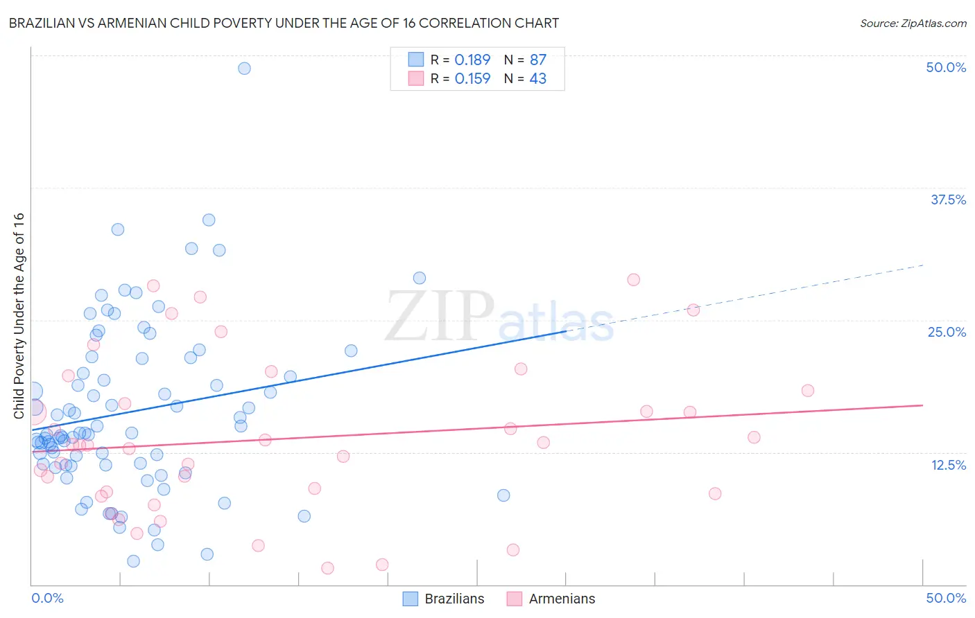 Brazilian vs Armenian Child Poverty Under the Age of 16