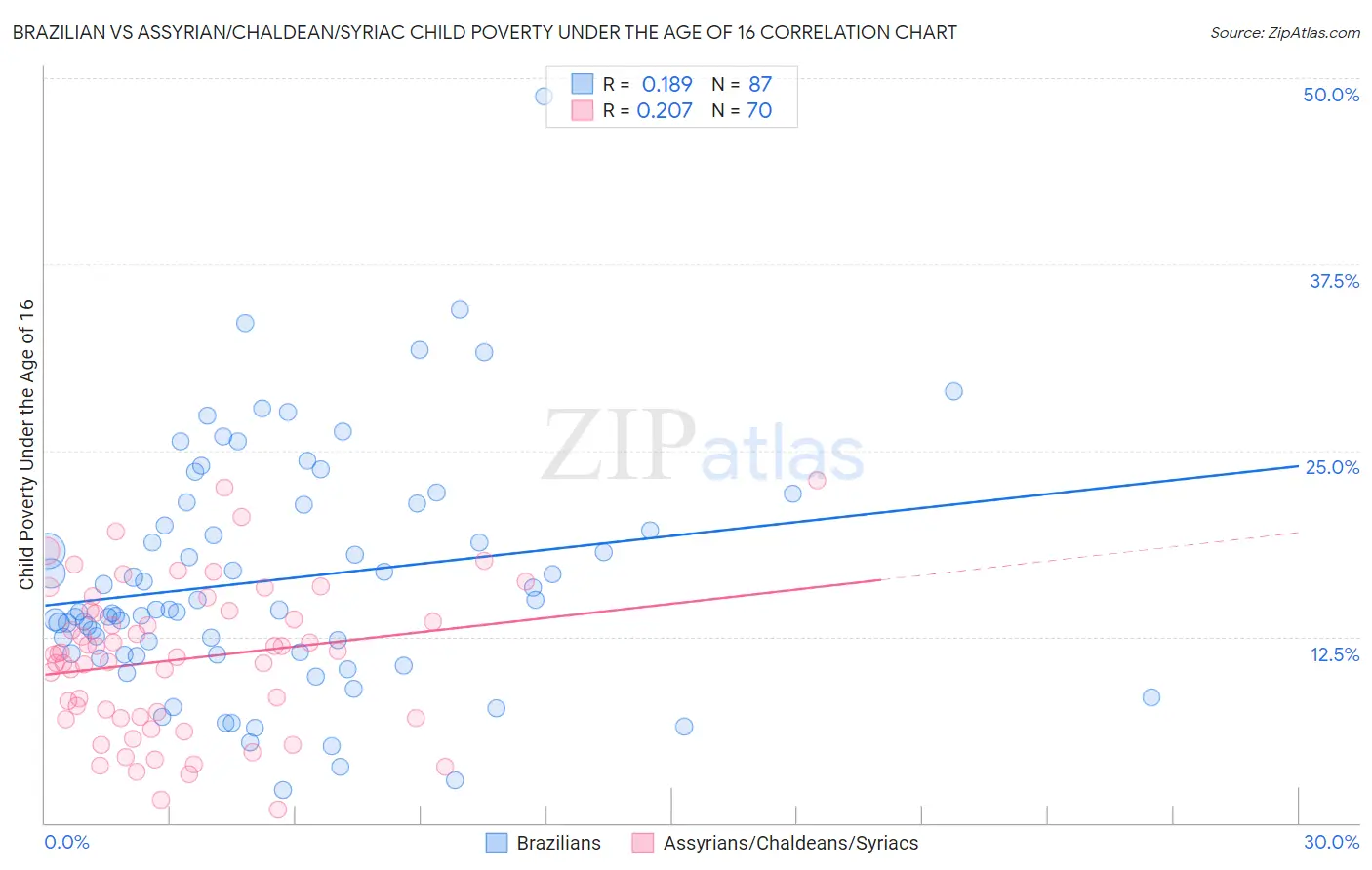 Brazilian vs Assyrian/Chaldean/Syriac Child Poverty Under the Age of 16