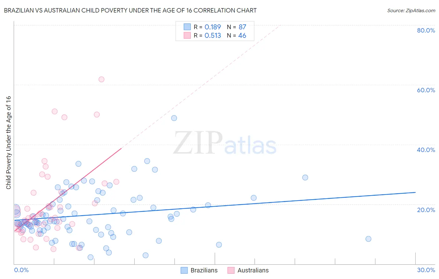 Brazilian vs Australian Child Poverty Under the Age of 16