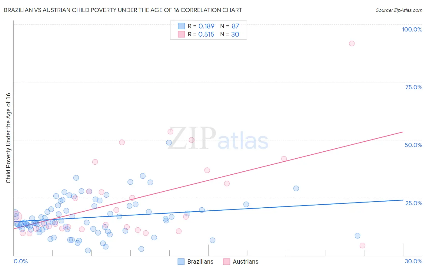 Brazilian vs Austrian Child Poverty Under the Age of 16