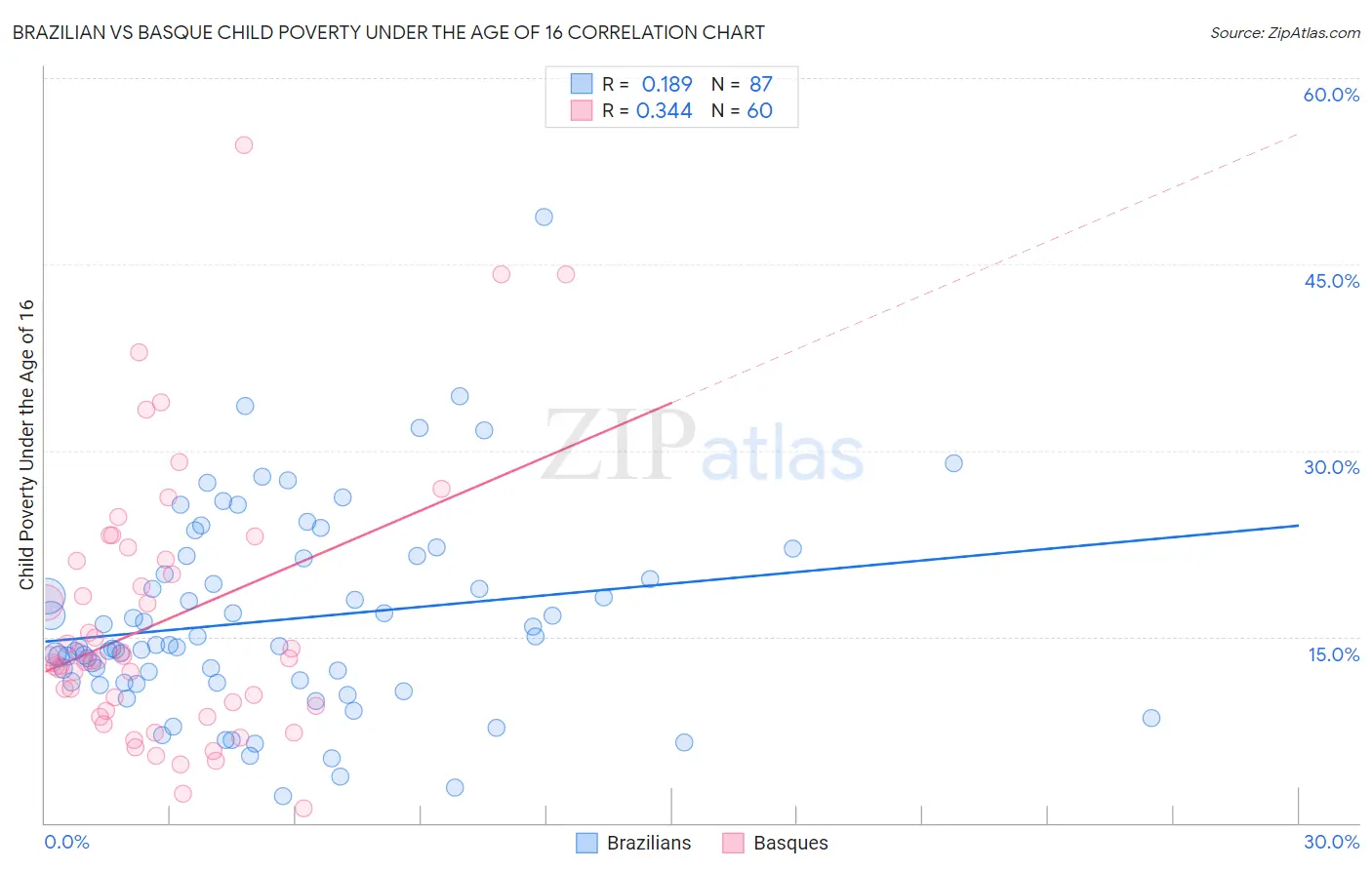 Brazilian vs Basque Child Poverty Under the Age of 16