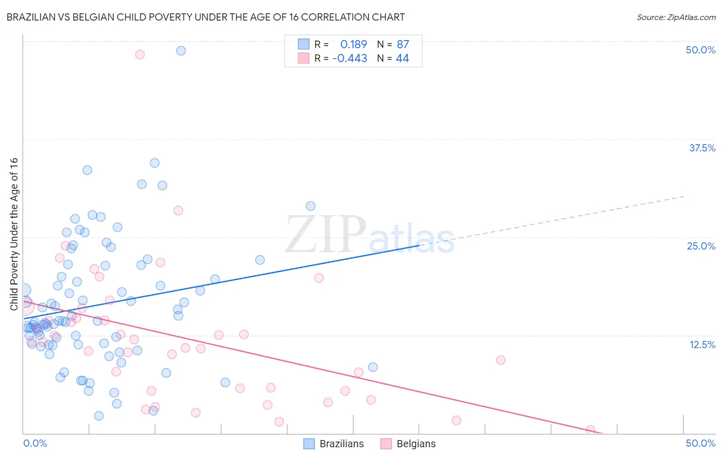 Brazilian vs Belgian Child Poverty Under the Age of 16