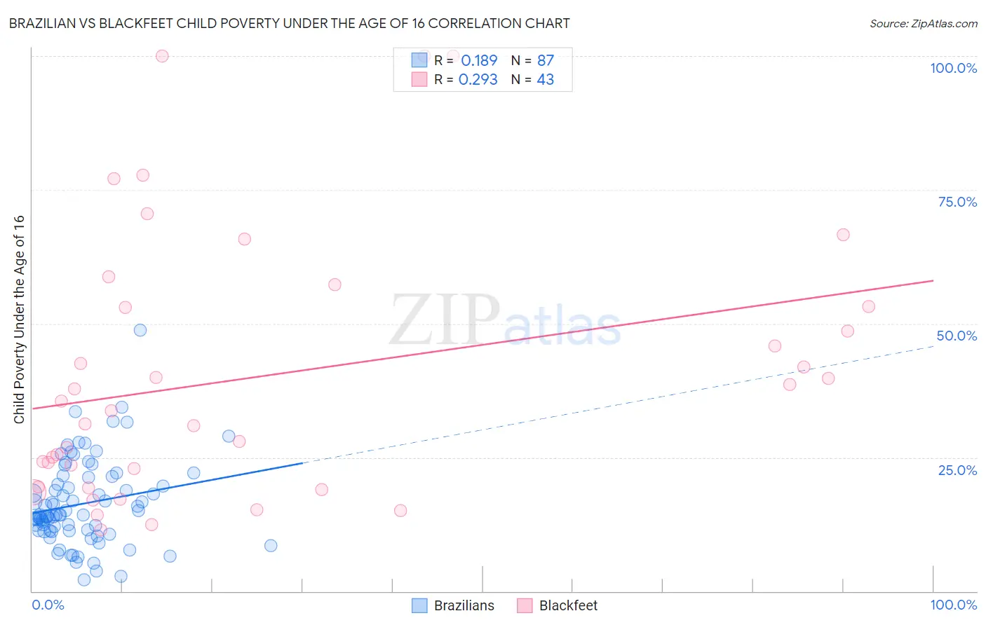 Brazilian vs Blackfeet Child Poverty Under the Age of 16