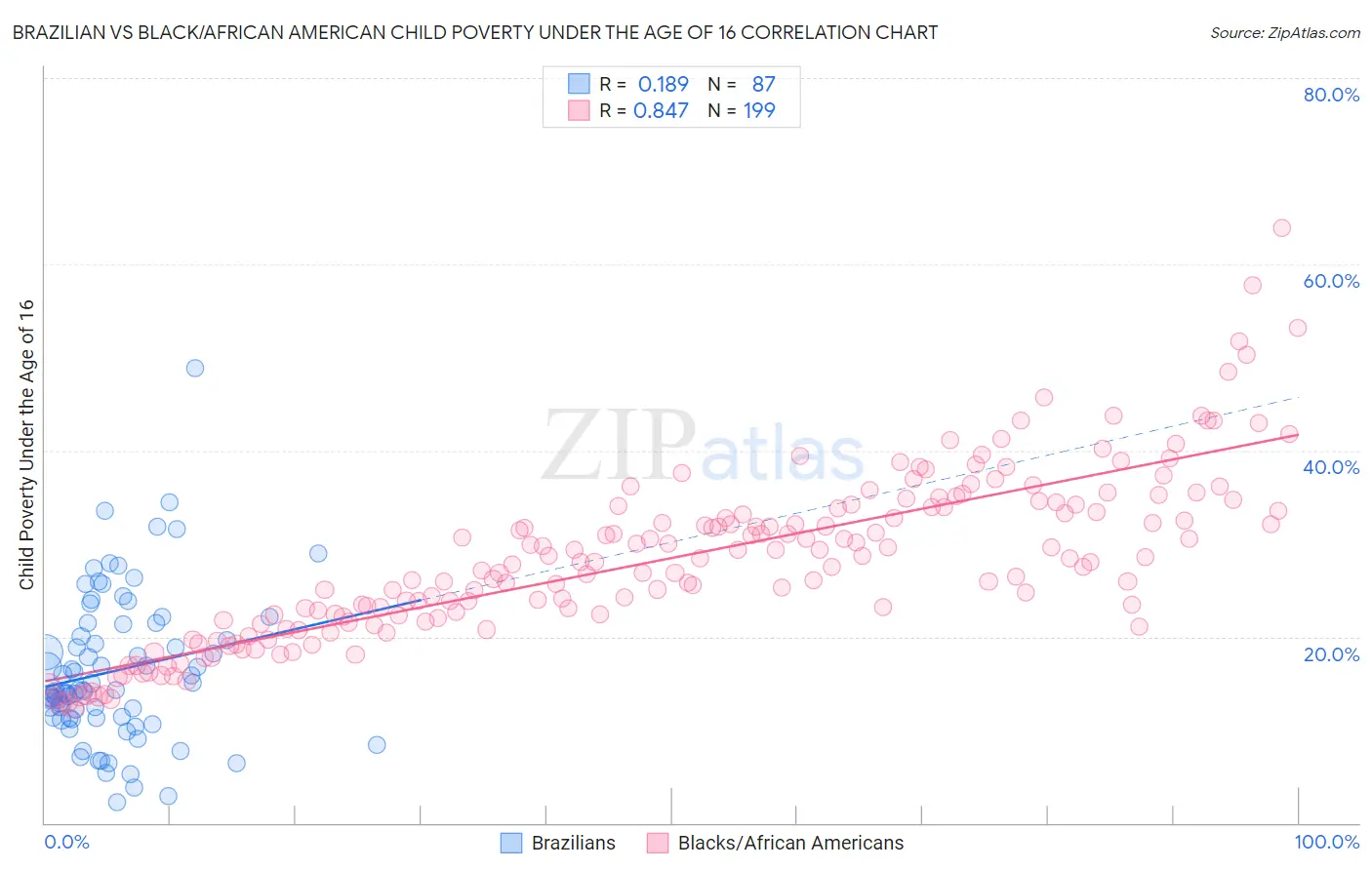 Brazilian vs Black/African American Child Poverty Under the Age of 16