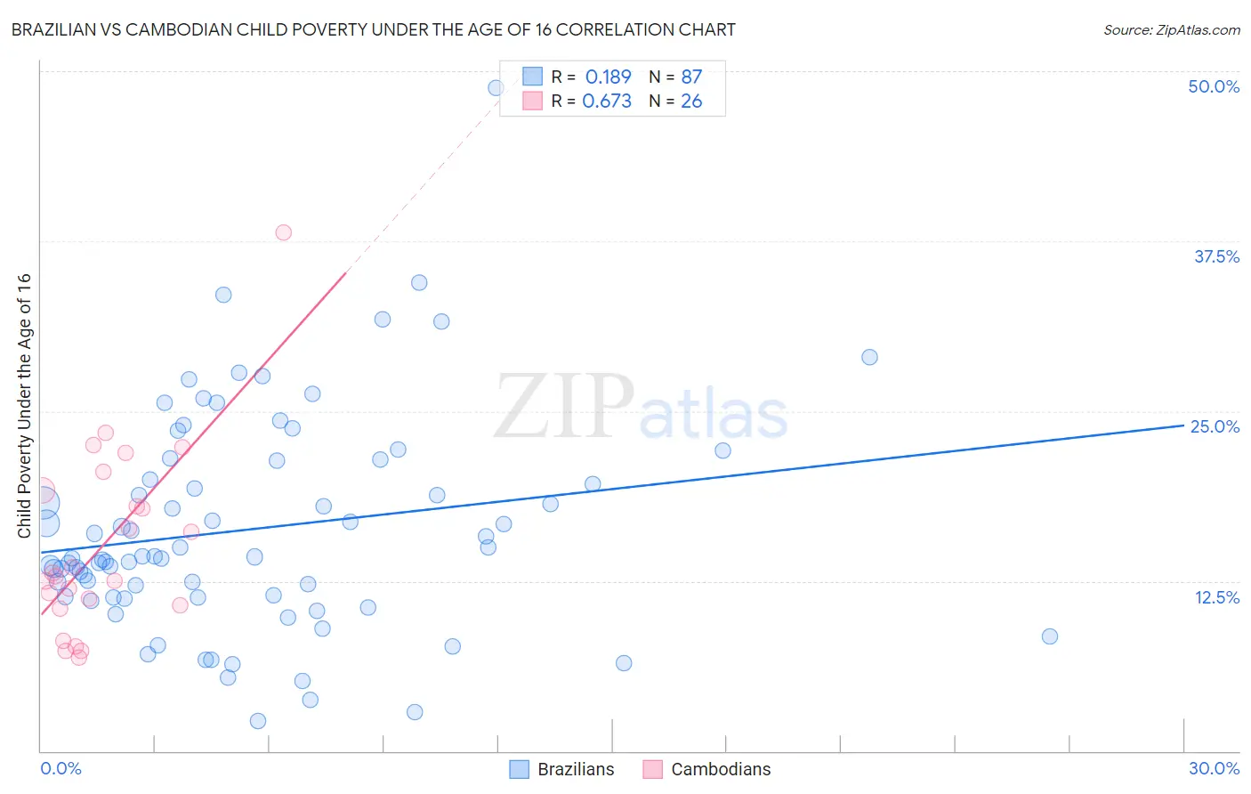 Brazilian vs Cambodian Child Poverty Under the Age of 16