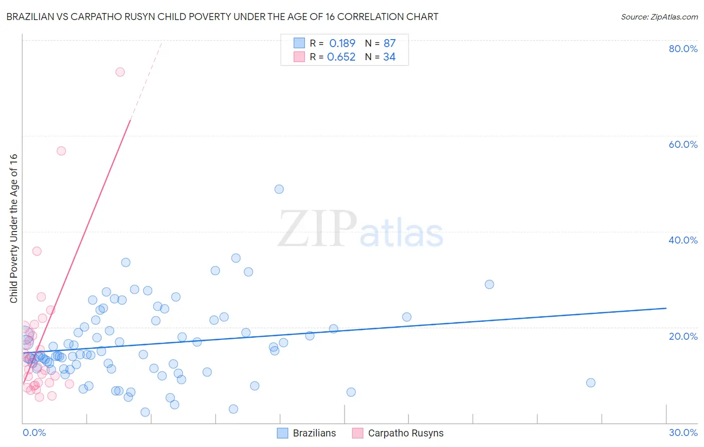 Brazilian vs Carpatho Rusyn Child Poverty Under the Age of 16