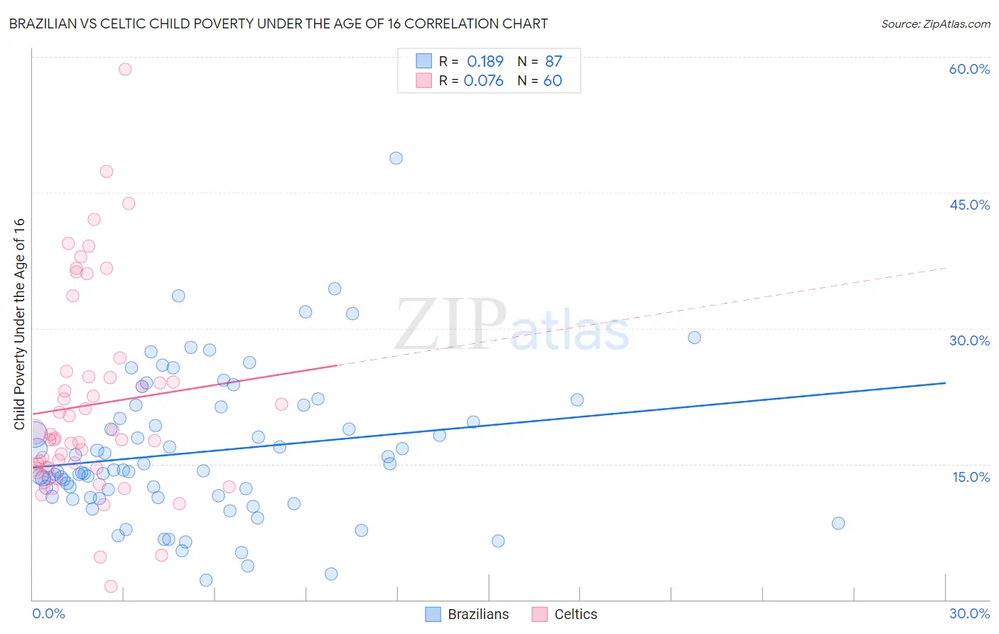 Brazilian vs Celtic Child Poverty Under the Age of 16