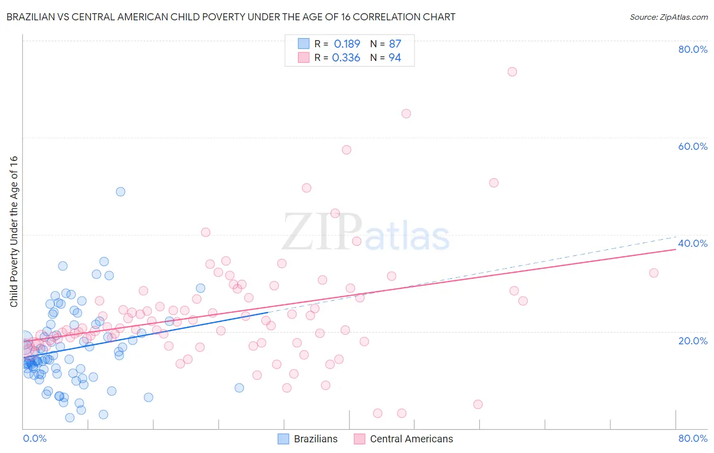Brazilian vs Central American Child Poverty Under the Age of 16