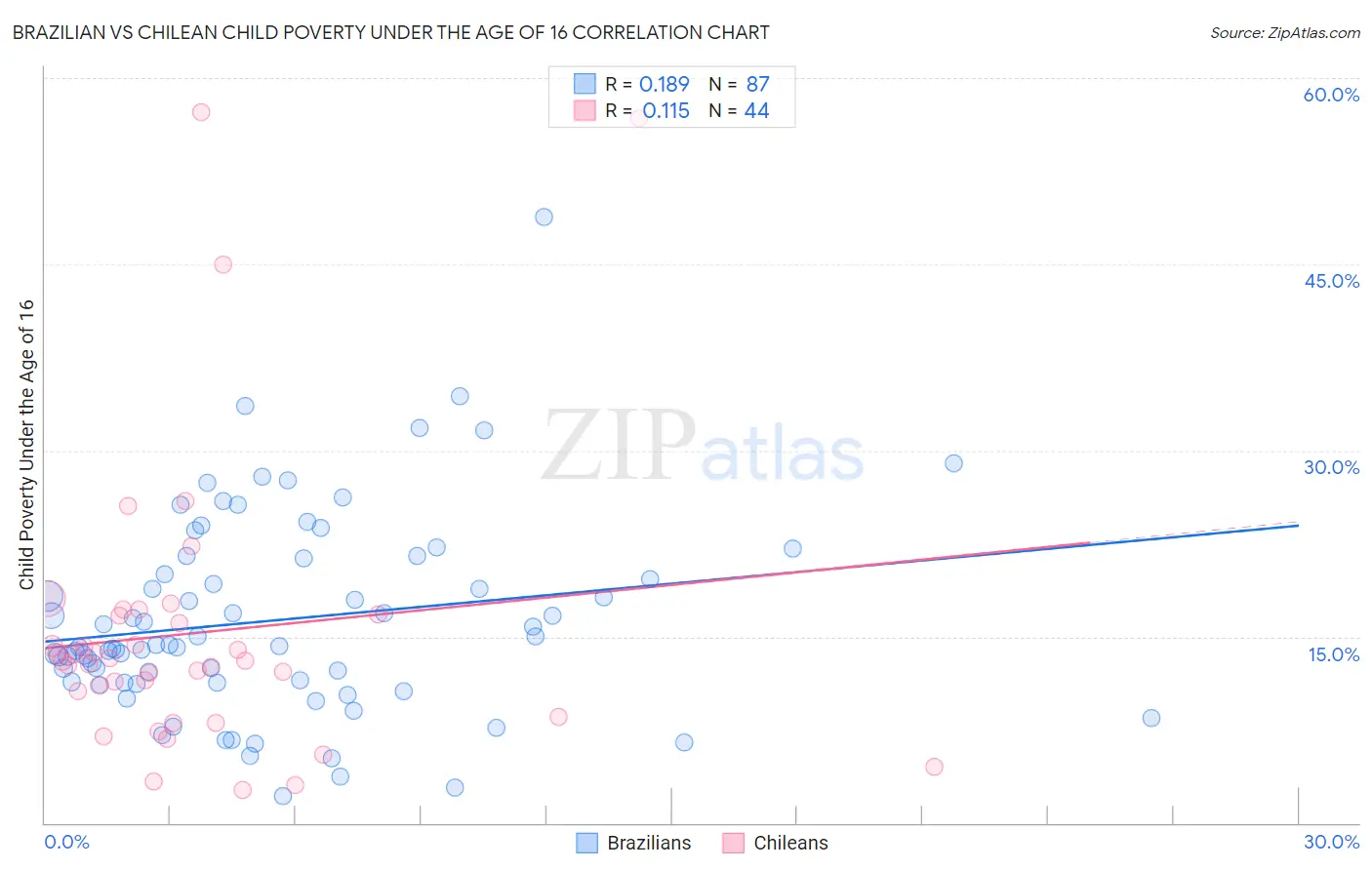 Brazilian vs Chilean Child Poverty Under the Age of 16