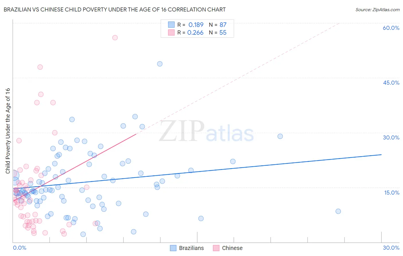 Brazilian vs Chinese Child Poverty Under the Age of 16