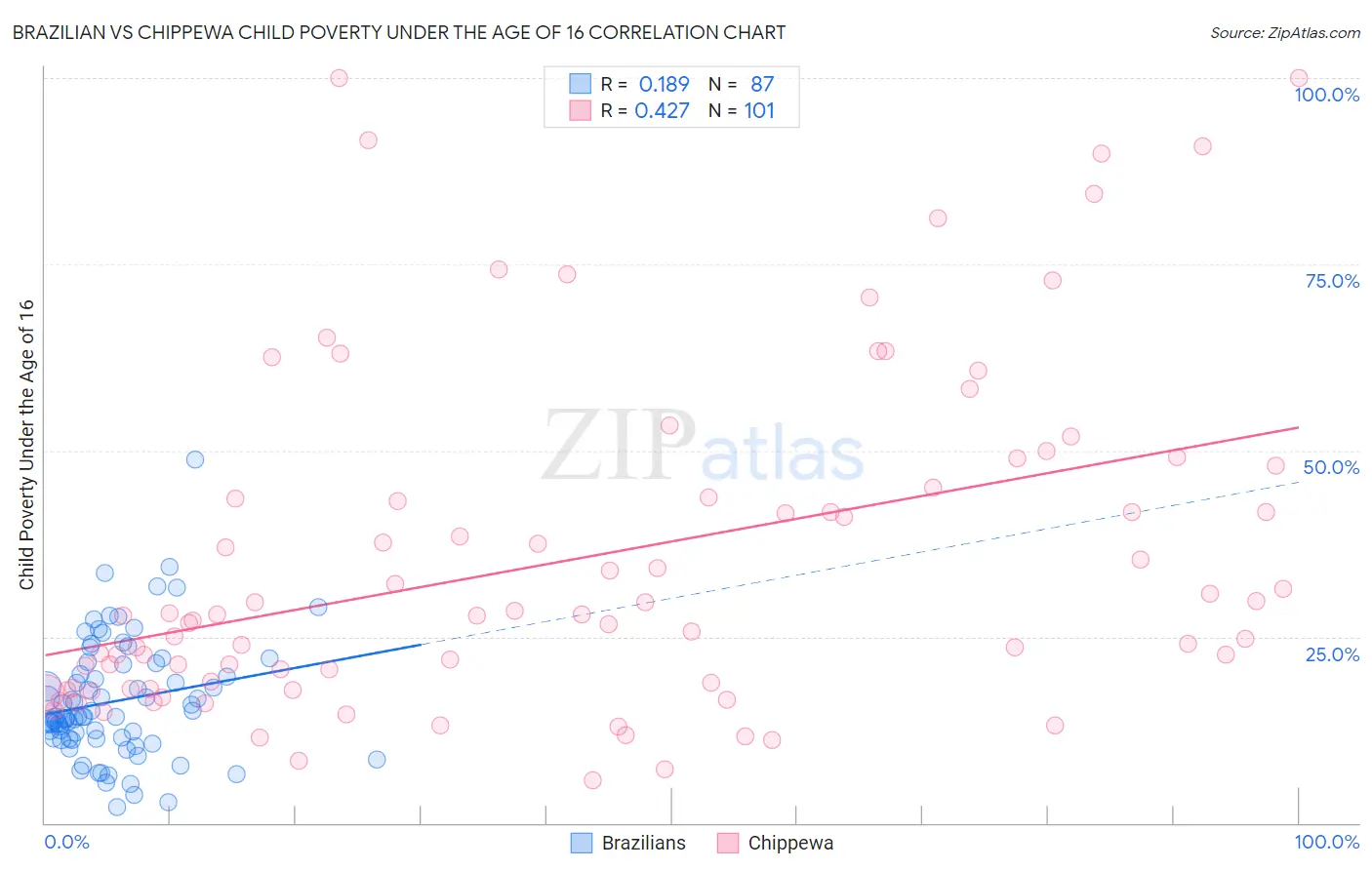 Brazilian vs Chippewa Child Poverty Under the Age of 16